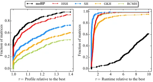 Fig. 9. Performance profile plots comparing the moHP algorithm and the baseline algorithms in terms of profile and runtime.