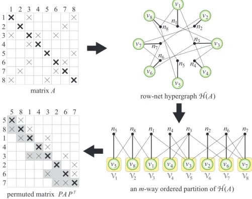Fig. 2. An illustration for the formulation of the profile minimization problem as an moHP problem.