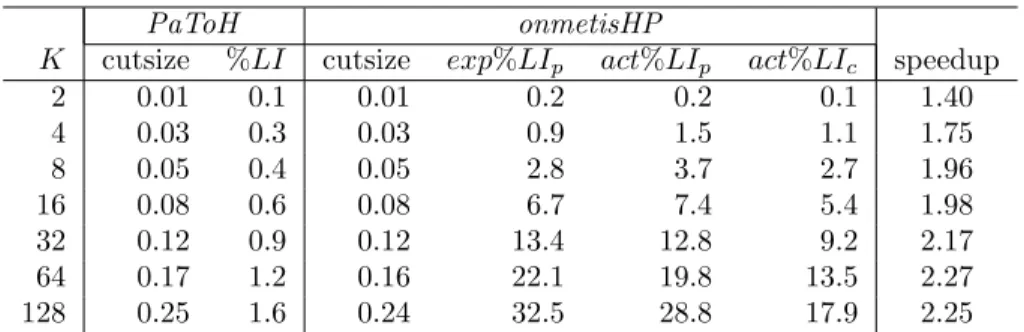 Table 3.2: Performance averages on the PD matrix collection for the cut-net metric with node balancing.