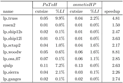 Table 3.6: 2-way partitioning performance of the LP matrix collec- collec-tion for cut-net metric with net balancing.