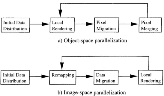 Figure  1.2.  Rendering  pipelines  for  distributed  memory  arcliitectures.