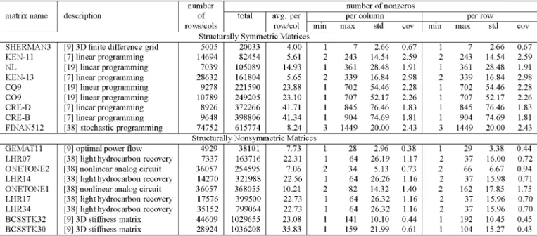 Table 1 illustrates the properties of the test matrices listed in the order of increasing number of nonzeros