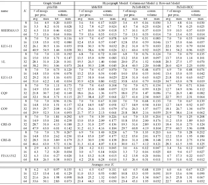 Table 2 displays the decomposition performance of the proposed hypergraph models together with the standard graph model in the rowwise/columnwise decomposition of the symmetric test matrices