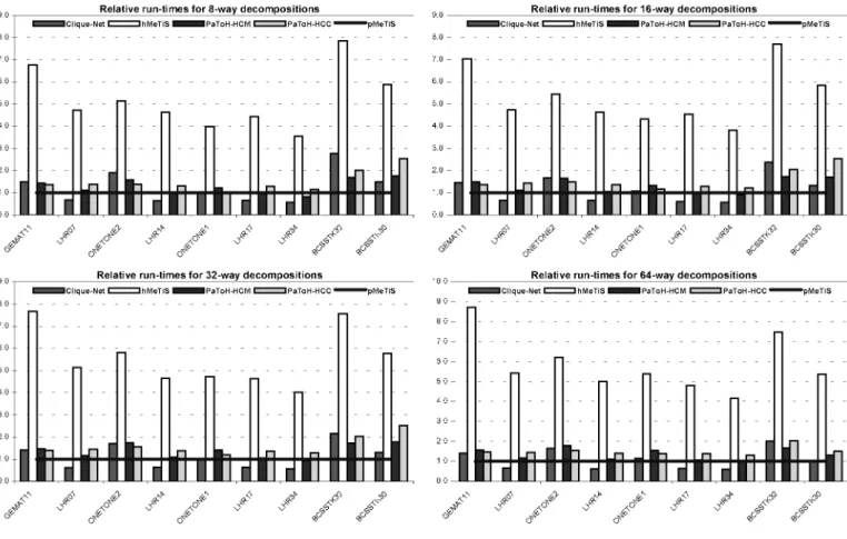Fig. 9. Relative run-time performance of the proposed row-net hypergraph model (Clique-net, hMeTiS, PaToH-HCM, and PaToH-HCC) to the graph model (pMeTiS) in columnwise decomposition of symmetric test matrices