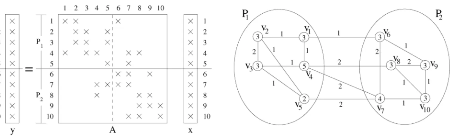 Fig. 1. Two-way rowwise decomposition of a sample structurally symmetric matrix A and the corresponding bipartitioning of its associated graph G A .