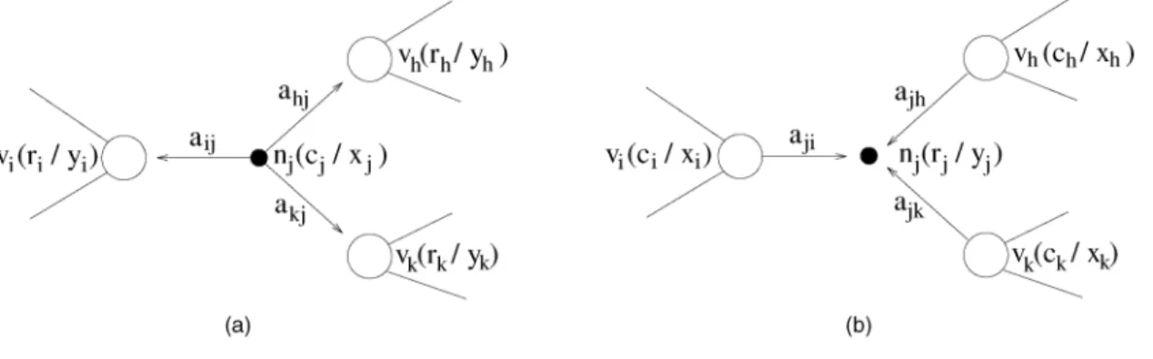 Fig. 3. Dependency relation views of (a) column-net and (b) row-net models.