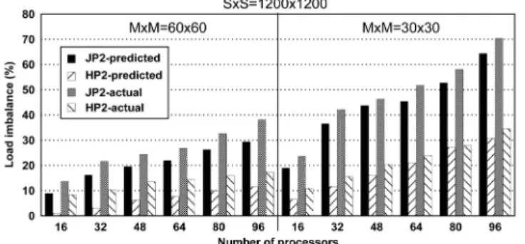 Fig. 10. Averages of the predicted and actual sampling load imbalance values.