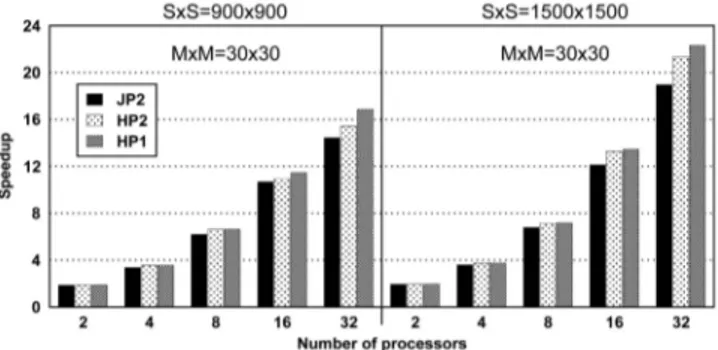 Fig. 14 shows the speedups achieved at 2, 4, 8, 16, and 32 processors. On 32 processors, with a screen resolution of S  S ¼ 900  900 and a coarse mesh resolution of M  M ¼ 30  30, speedups are 14.44, 15.41, and 16.85 for JP2, HP2, and HP1, respectively
