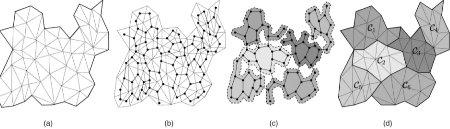 Fig. 2. (a) A tetrahedral data set. (b) The graph representation of the data set. (c) A partition obtained by 6-way graph partitioning