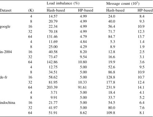 Table 2 displays the performance of the proposed site-based HP model against the site-hash-based model in load balancing and reducing the number of messages.