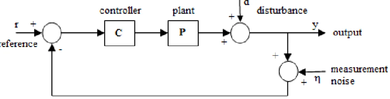Figure 1.1: Simple Control Problem Structure