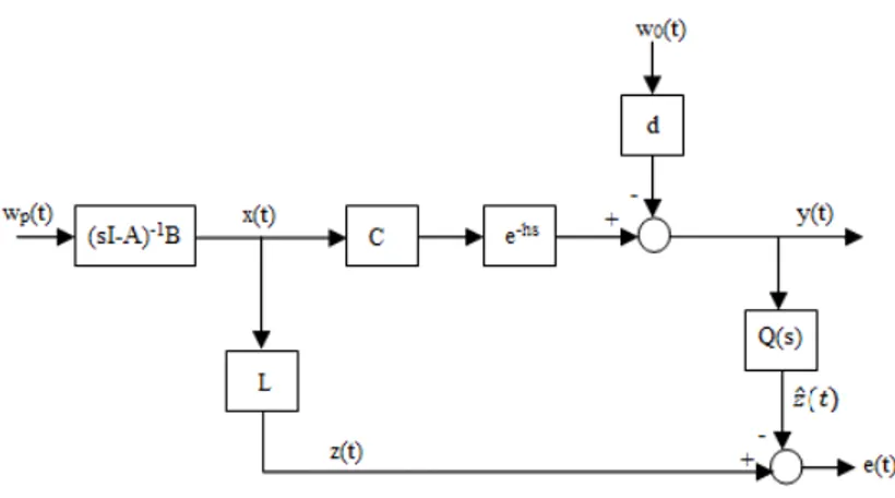 Figure 2.1: Block diagram of the estimation problem