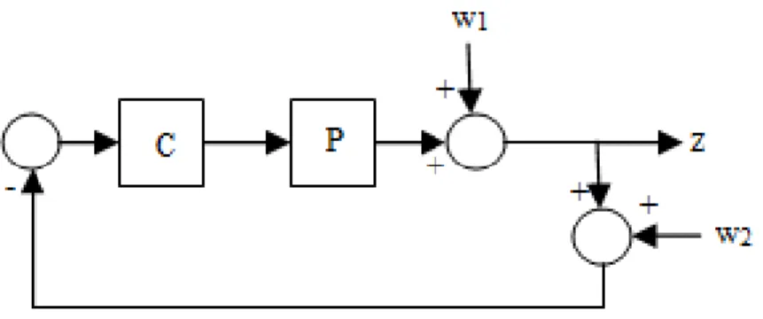 Figure 2.3: Two block problem: find C stabilizing P such that kT ww k ∞ is minimized.
