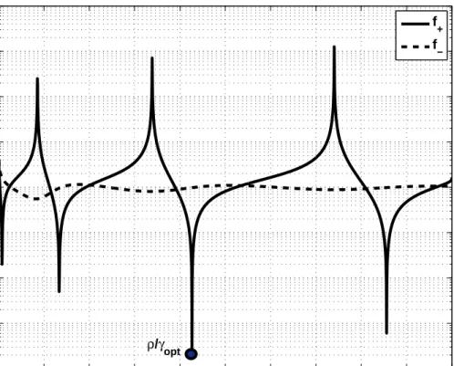 Figure 3.2: f ± vs. x values for h = 10 and ρ = 0.25