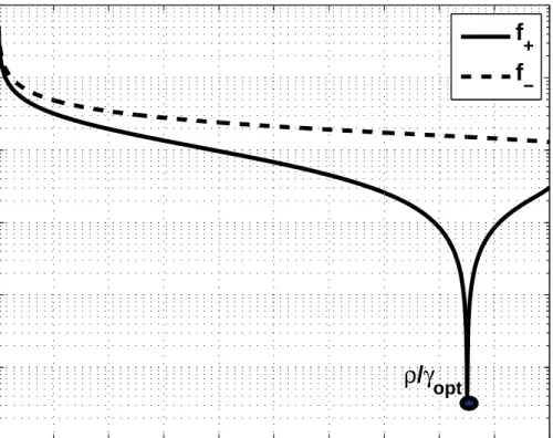 Figure 3.3: f ± vs. x values for h = 1 and ρ = 10