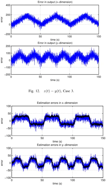 Fig. 12. z(t) − y(t), Case 3.