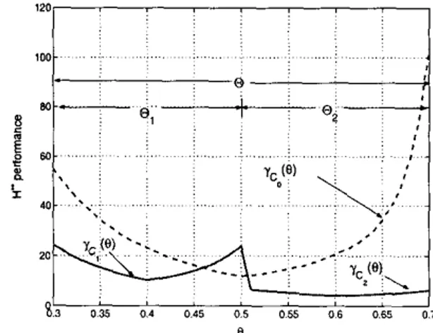 Figure 2:  H-  performance with respect  to  f~ 