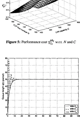 Figure 5: Performance cost  y,!?  w.r.1.  N  and C 