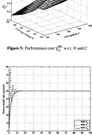 Figure 5: Performance cost  y,!?  w.r.1.  N  and C 
