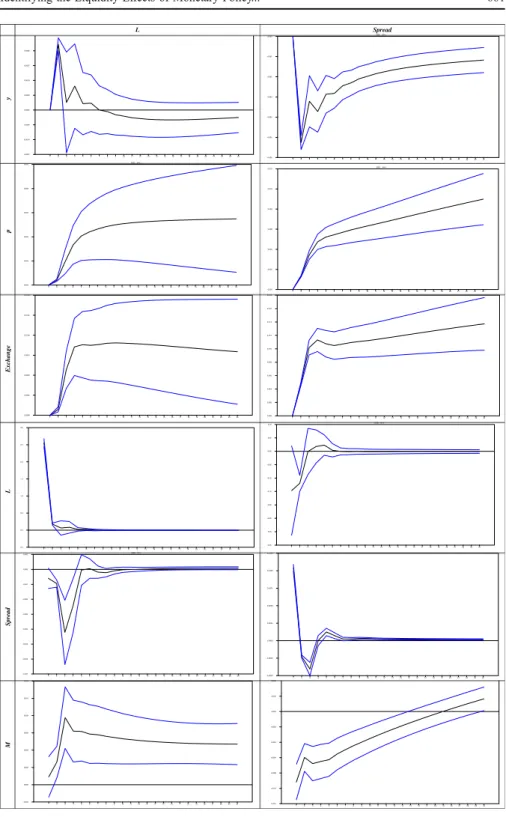Fig. 5 The effect of monetary policy shocks on economic performance with spread rates
