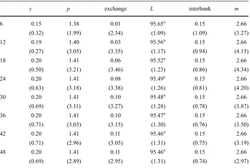 Table 1 Forecast error variance decomposition: how L explains each variable