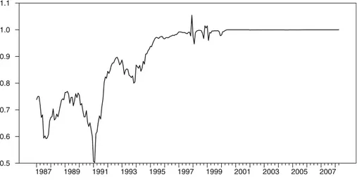 Fig. 1 Non-borrowed reserves in Turkey (1986:01 –2008:04)
