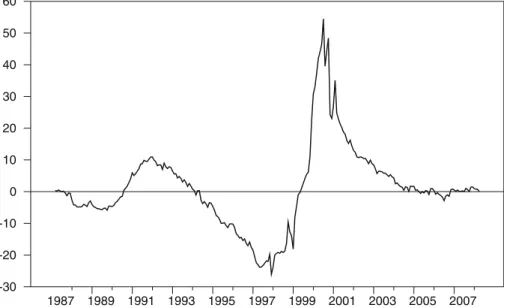 Fig. 3 The implied stance of monetary policy: accumulated summation of L innovations