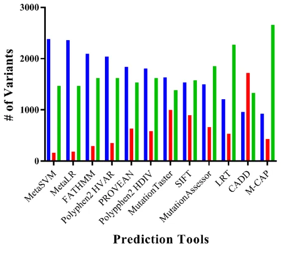 Figure 3 Protein damage prediction for ET-17 variants (1). This plot shows the number of variants each tool predicted to be benign,  predicted to be deletrious or possible deletrious, or had no prediction about their effect