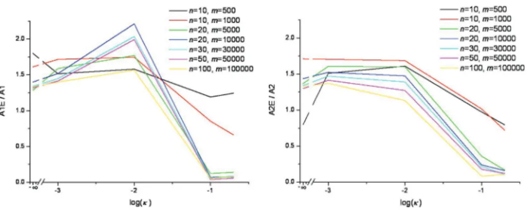 Fig. 1 . Experimental results for almost spherical input sets.