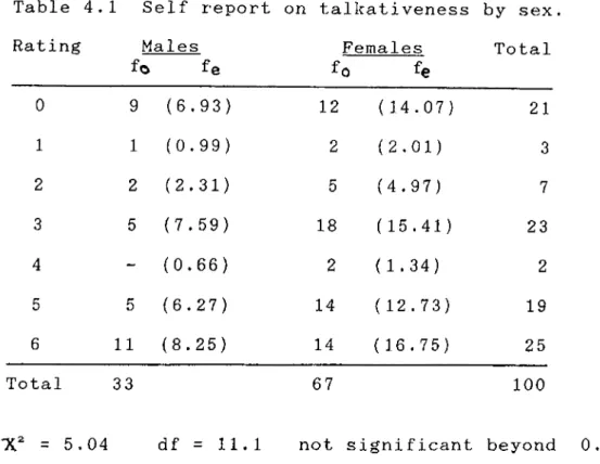 Table  4.1  Self  report  on  talkativeness  by  sex, Rating Males fo 0  9  (6.93) 1  1  (0.99) 2  2  (2.31) 3  5  (7.59) 4  -  (0.66) 5  5  (6.27) 6  11  (8.25) Femalesf o   fe12251821414 (14.07) (2.0 1) (4.97) (15.41) (1.34) (12.73)  ( 1 6 