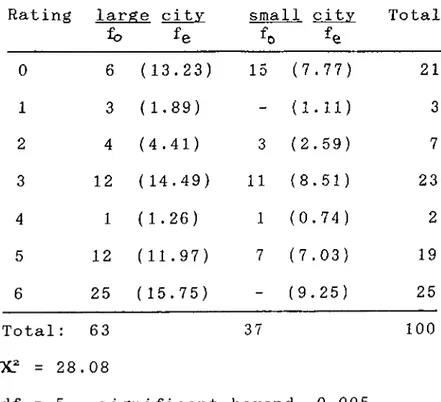 Table  2.  Self  report  on  talkativenes  by city  size Rating  large  city  small  city  Total 