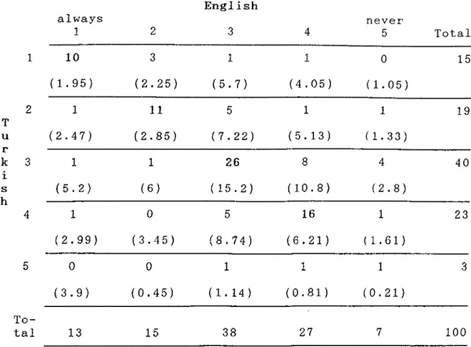 Table  4.5  Cross  break  of  frequencies  of  ratings  by  respondents  on  Turkish  Item  by  English  Item  1