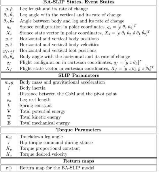 Table 3.1: Notation associated with the BA-SLIP model used throughout the thesis