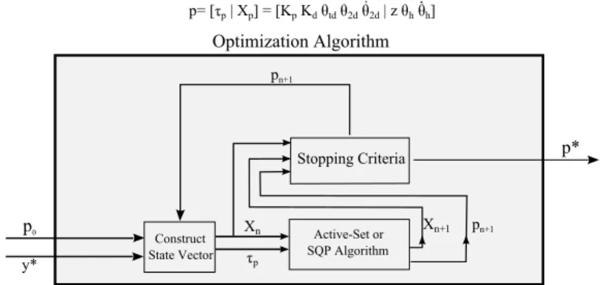 Figure 4.1: Optimization diagram constructed for ﬁnding the ﬁxed point conﬁgu- conﬁgu-ration, p ∗ ; height, body angle, body angle rate, torque parameters and touchdown angle, given the desired horizontal velocity, ˙ y ∗ .