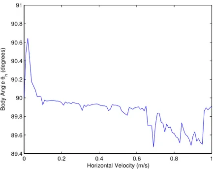 Fig. 4.4 shows the body angle versus horizontal velocity. According to this plot, we can see that the trunk is in almost at upright position at the ﬁxed points, i.e