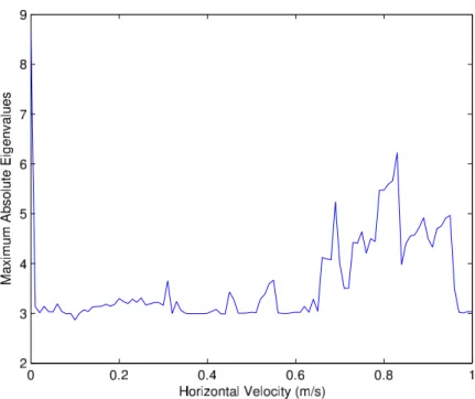 Figure 4.5: Relation between horizontal velocity, ˙ y, and maximum of the abso- abso-lute eigenvalues of the numeric Jacobian matrix, J 