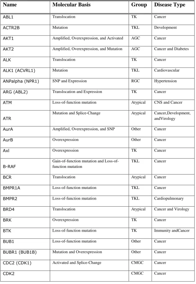 Table  1.1:  Kinases  and  Disease:  Alterations  in  the  activation  of  some  kinases  are  shown  together  with  diseases  that  occur