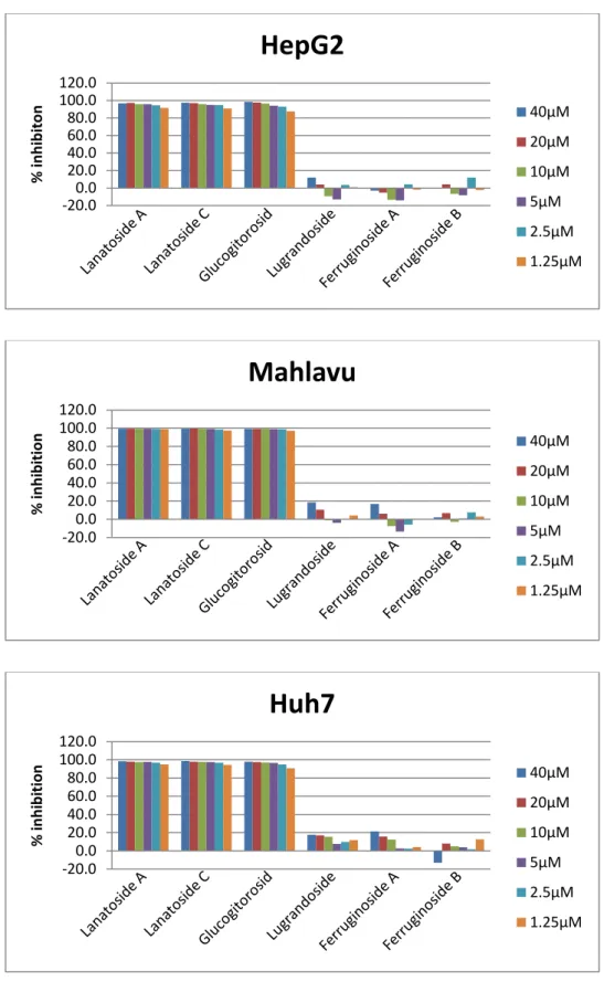 Figure 4.1:  Percent  cell death inhibition:  Liver  cancer  cell  lines  Huh7,  HepG2,  Mahlavu  and  Focus  were  treated  with  Lanatoside  A,  Lanatoside  C,  Glucogitorosid,  Ferruginoside  A,  Lugrandoside and Ferruginoside B for 72h