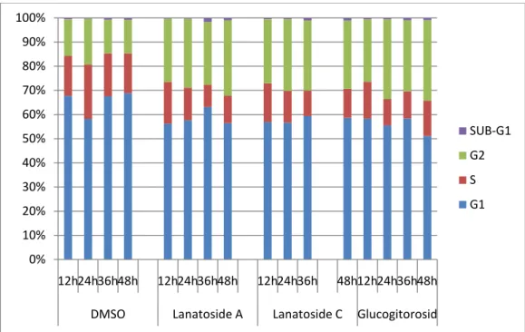 Figure 4.6: Cell cycle analysis  after treatment with a) DMSO, b) Lanatoside A, c) Lanatoside  C,  d)  Glucogitorosid,  in  Huh7  cell  lines