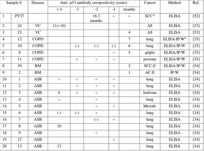 Table  2  shows  the  p53  antibody  levels  in  a  time course  of  up  to  12  years  in  case  of  cancer  development or controls