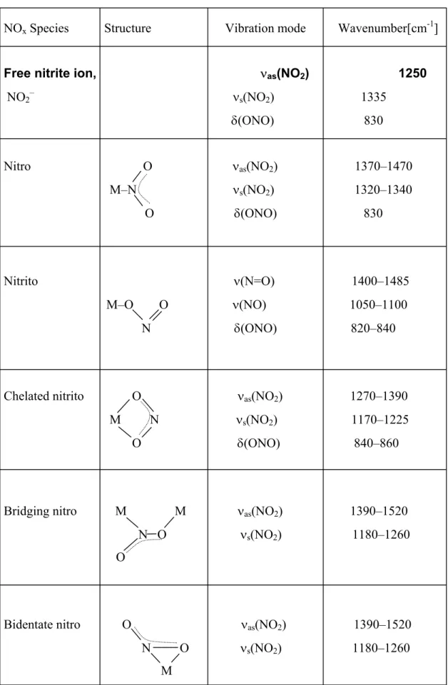 Table 1: Frequencies of Adsorbed NO x  Species Observed on Metal Oxides and Their Corresponding Structure [41].