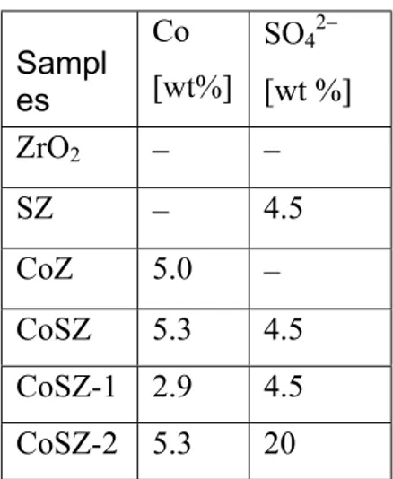 Table 2: Nominal content of the active components and notation of the samples