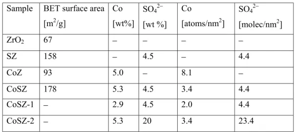 Table 3: Surface areas and loading of the sample studied*