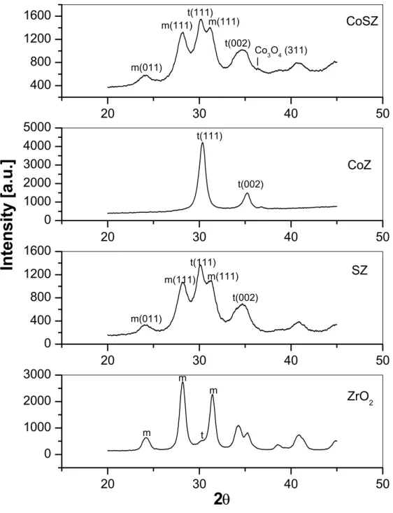 Figure 6: Powder X–ray diffraction patterns of the ZrO 2 , SZ, CoZ, CoSZ samples.