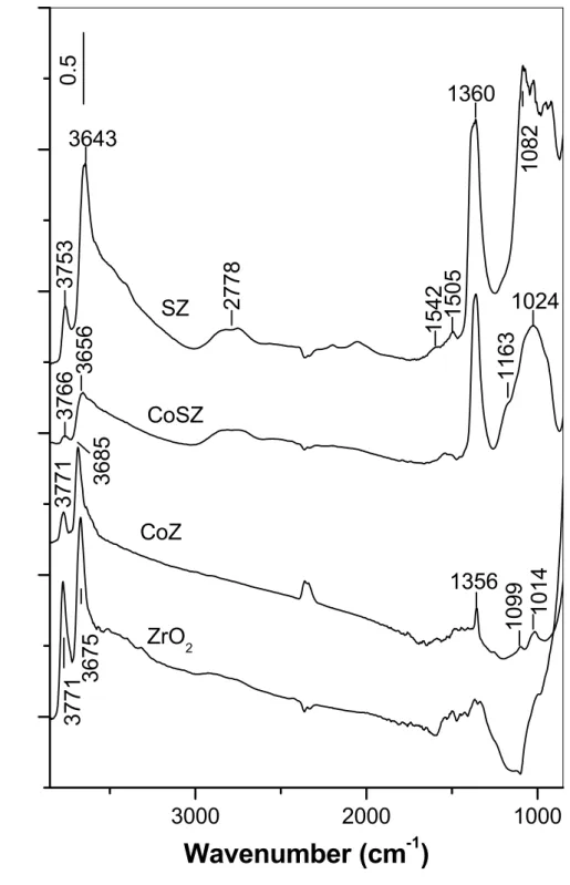 Figure 7: FTIR spectra of the activated catalysts and supports.