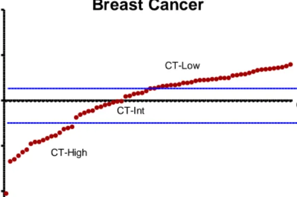 Figure  3.5:    Categorizing  breast  cancer  cell  lines  into  CT-High,  CT-Int  and  CT- Low groups