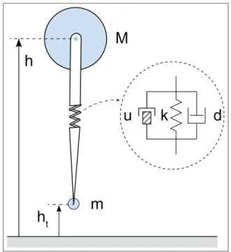 Figure 3. The VHOP model with leg compliance, damping and a parallel linear actuator.