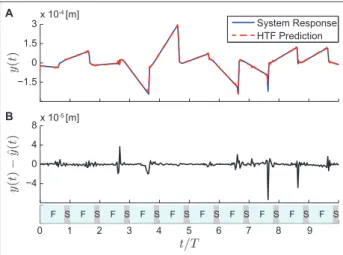Figure 7. Prediction performance of HTFs with the chirp input training signal. (A) The VHOP system output, (B) discrepancy between the actual and predicted system outputs