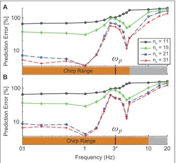 Figure 9 illustrates a comparison of measured and pre- pre-dicted responses of the HTF system for a single sinusoid at frequency 1 Hz in panel (A) and the step input in panel (B).