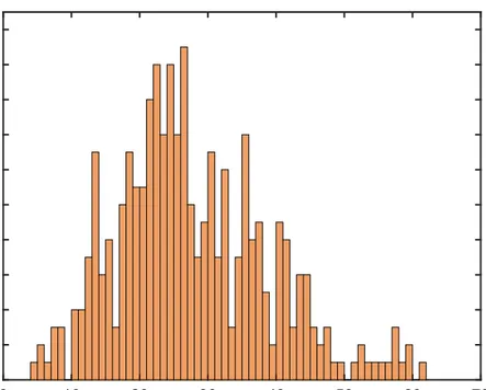 Figure 3.2: Histogram of number of mutated genes. The bin size is 1.